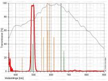 Filtr Astronomik 2" O III CCD 12nm