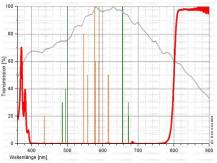 Filtr Astronomik 2" PLANET IR PRO 742nm (IR Pass)
