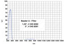 Filtr Baader 2458292 U-Venus 1.25" (325-369nm)