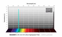 Filtr Baader 2961453 úzkopásmový pro F/2 O III 2” 4nm