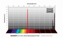 Filtr Baader 2961478 S II 2” CMOS 4nm pro f/3.5-f/10 ÚZKOPÁSMOVÝ