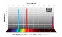 Filtr Baader 2961652 SET úzkopásmových filtrŮ 36mm CMOS  (H-alfa, O III, S II, 6.5nm)